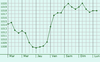 Graphe de la pression atmosphrique prvue pour Debrecen