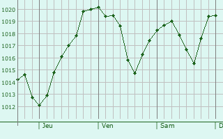 Graphe de la pression atmosphrique prvue pour Shamokin
