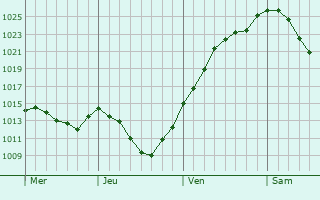 Graphe de la pression atmosphérique prévue pour Geltendorf