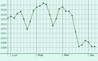 Graphe de la pression atmosphérique prévue pour El Molar
