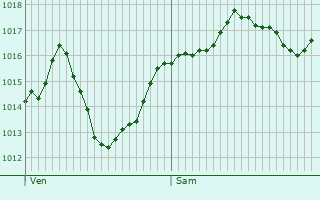 Graphe de la pression atmosphrique prvue pour Ventavon