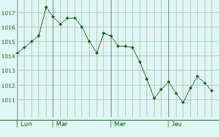 Graphe de la pression atmosphérique prévue pour Castelldefels