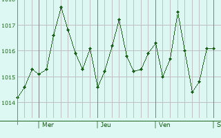 Graphe de la pression atmosphrique prvue pour Carencro