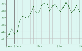 Graphe de la pression atmosphrique prvue pour Bovalino