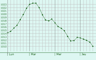 Graphe de la pression atmosphérique prévue pour Betzdorf