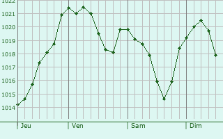 Graphe de la pression atmosphérique prévue pour Renneville