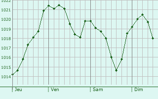 Graphe de la pression atmosphérique prévue pour Maurémont