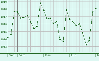 Graphe de la pression atmosphérique prévue pour Albox