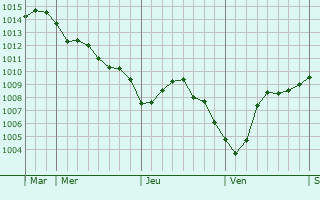 Graphe de la pression atmosphérique prévue pour Margny