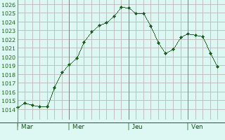 Graphe de la pression atmosphrique prvue pour Teufen