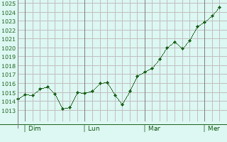 Graphe de la pression atmosphérique prévue pour Saint-Étienne-des-Sorts Graphe de la pression atmosphérique prévue pour Saint-Étienne-des-Sorts