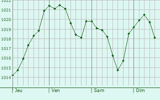 Graphe de la pression atmosphérique prévue pour Sainte-Foy-d