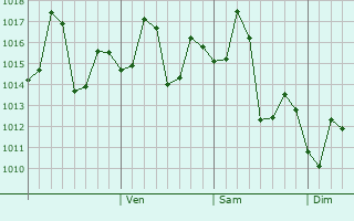 Graphe de la pression atmosphérique prévue pour Munger