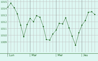 Graphe de la pression atmosphérique prévue pour Atchison
