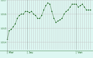 Graphe de la pression atmosphérique prévue pour Nice