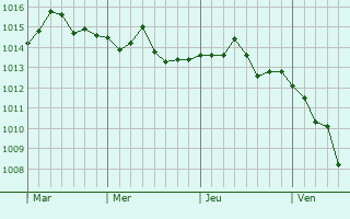 Graphe de la pression atmosphérique prévue pour Harricourt Graphe de la pression atmosphérique prévue pour Harricourt
