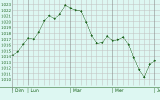 Graphe de la pression atmosphérique prévue pour Limoise