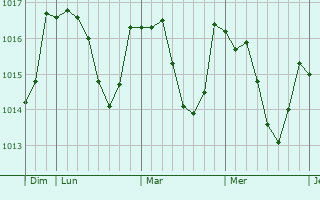 Graphe de la pression atmosphérique prévue pour Mhère