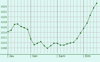 Graphe de la pression atmosphérique prévue pour Dirol