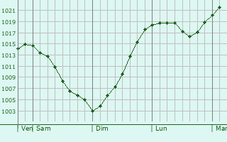Graphe de la pression atmosphrique prvue pour Dondukovskaya