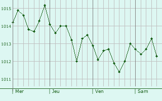 Graphe de la pression atmosphérique prévue pour Calvizzano