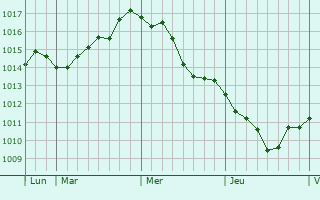 Graphe de la pression atmosphérique prévue pour Radzyn Podlaski