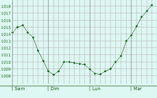 Graphe de la pression atmosphrique prvue pour Oldebroek
