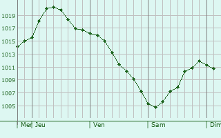 Graphe de la pression atmosphrique prvue pour Zhukovskiy