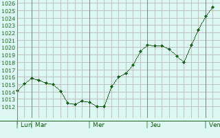 Graphe de la pression atmosphrique prvue pour Bagayevskaya