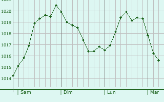 Graphe de la pression atmosphérique prévue pour Quimper