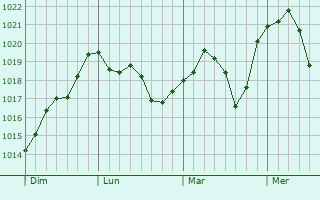 Graphe de la pression atmosphérique prévue pour Saint-Pierre-de-Chérennes