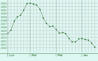 Graphe de la pression atmosphérique prévue pour Karlsruhe