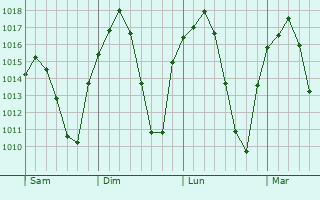 Graphe de la pression atmosphérique prévue pour Argamasilla de Calatrava