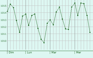 Graphe de la pression atmosphérique prévue pour Jaguariaíva