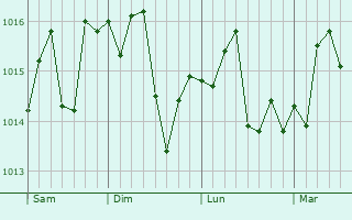 Graphe de la pression atmosphérique prévue pour Ovalle