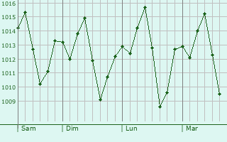Graphe de la pression atmosphérique prévue pour Beneditinos
