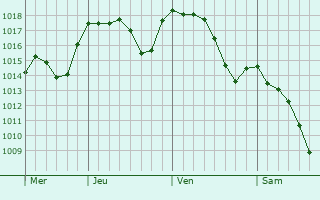 Graphe de la pression atmosphérique prévue pour Kirkagac