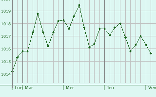 Graphe de la pression atmosphérique prévue pour Keyes