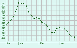 Graphe de la pression atmosphérique prévue pour Hammelburg