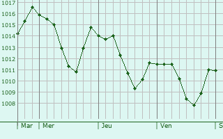 Graphe de la pression atmosphrique prvue pour Uznach