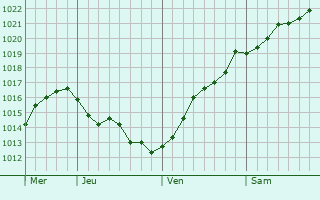 Graphe de la pression atmosphérique prévue pour Villmar Graphe de la pression atmosphérique prévue pour Villmar
