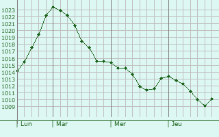 Graphe de la pression atmosphérique prévue pour Blaubeuren