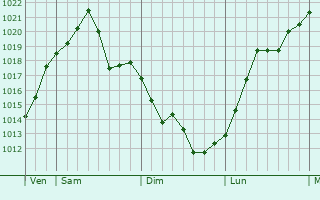 Graphe de la pression atmosphérique prévue pour Cheval-Blanc