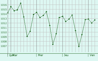 Graphe de la pression atmosphérique prévue pour Petaquillas