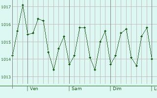 Graphe de la pression atmosphérique prévue pour Choiseul