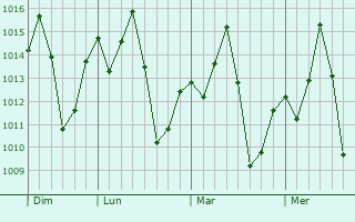 Graphe de la pression atmosphérique prévue pour Balsas