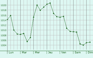 Graphe de la pression atmosphrique prvue pour Shahecheng