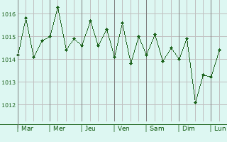Graphe de la pression atmosphrique prvue pour San Pedro de Macors