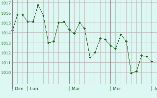 Graphe de la pression atmosphérique prévue pour Rimus