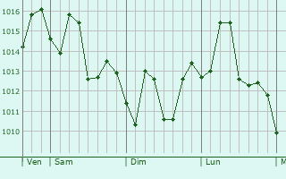 Graphe de la pression atmosphrique prvue pour Dinghai